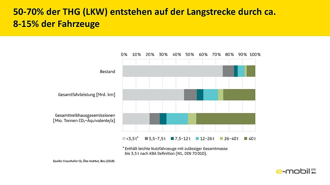 Ein Balkendiagramm zeigt den großen Anteil des Verkehssektors an den CO2-Emissionen in Deutschland.