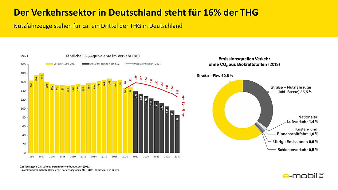 Ein Kuchen- und ein Balkendiagramm zeigen den großen Anteil des Verkehssektors an den CO2-Emissionen in Deutschland sowie die Entwicklung der Emissionen, die im Laufe der Zeit nicht gesunken sind.
