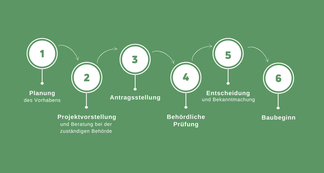 Grafische Darstellung von sechs Schritten im Genehmigungsverfahren. Jeder Schritt ist als weißer Kreis auf grüner Fläche dargestellt und mit Pfeilen der Leserichtung nach verbunden.